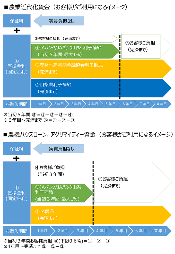 金利一覧に基づく金利・保証料の軽減イメージ