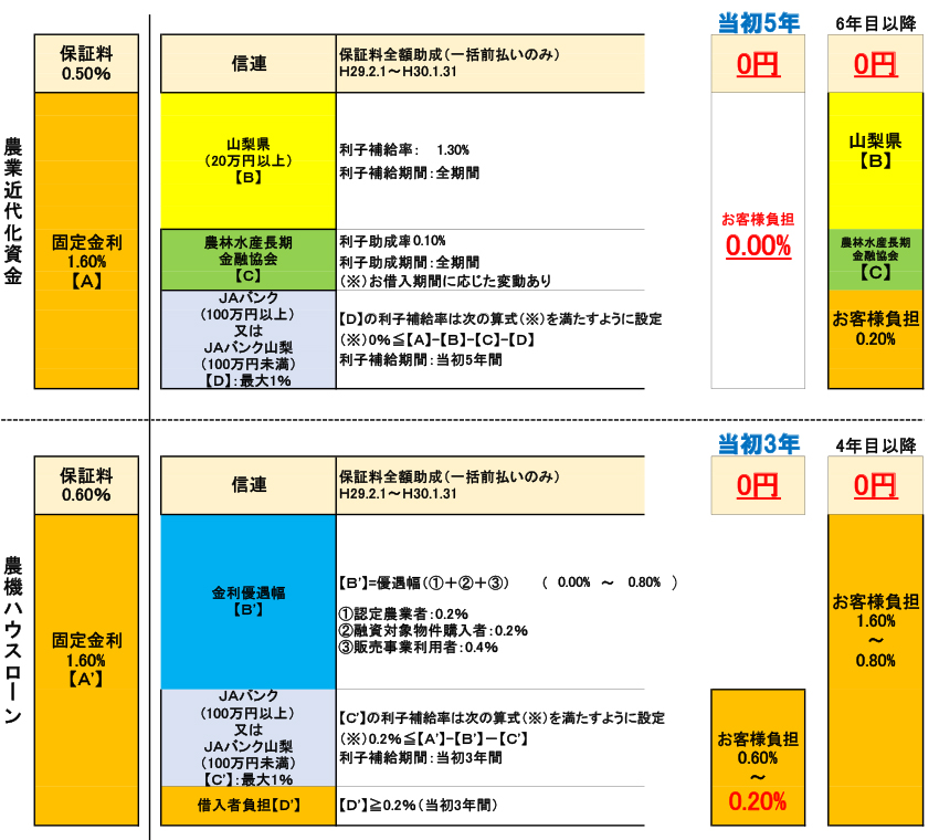 金利一覧に基づく金利・保証料の軽減イメージ