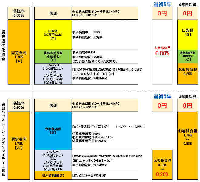 金利一覧に基づく金利・保証料の軽減イメージ