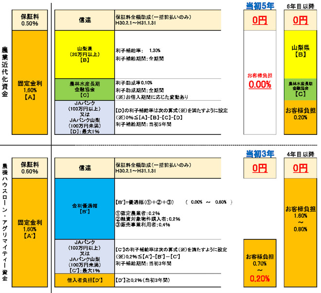 金利一覧に基づく金利・保証料の軽減イメージ