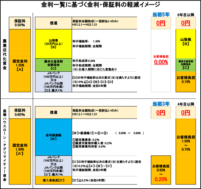 金利一覧に基づく金利・保証料の軽減イメージ