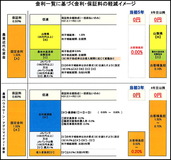 金利一覧に基づく金利・保証料の軽減イメージ