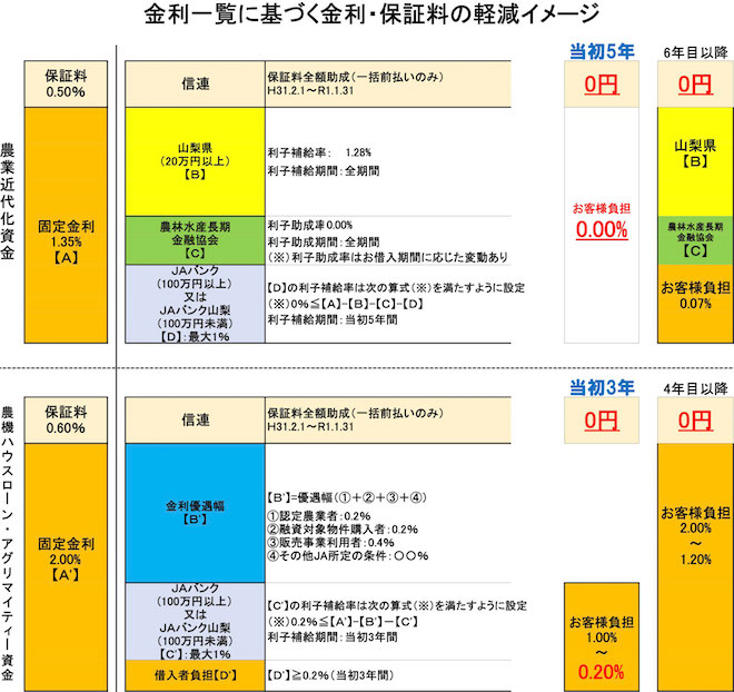 金利一覧に基づく金利・保証料の軽減イメージ