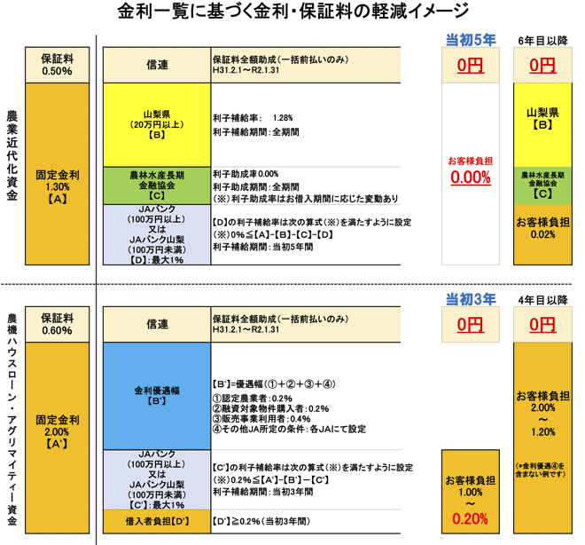 金利一覧に基づく金利・保証料の軽減イメージ