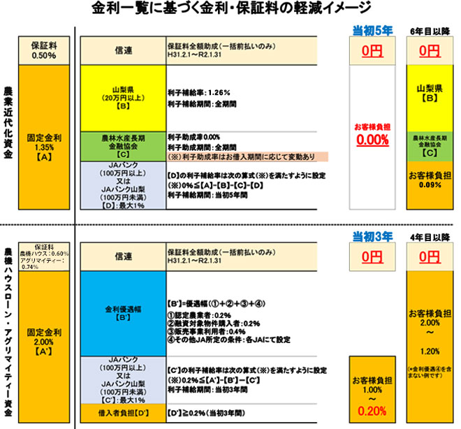 金利一覧に基づく金利・保証料の軽減イメージ