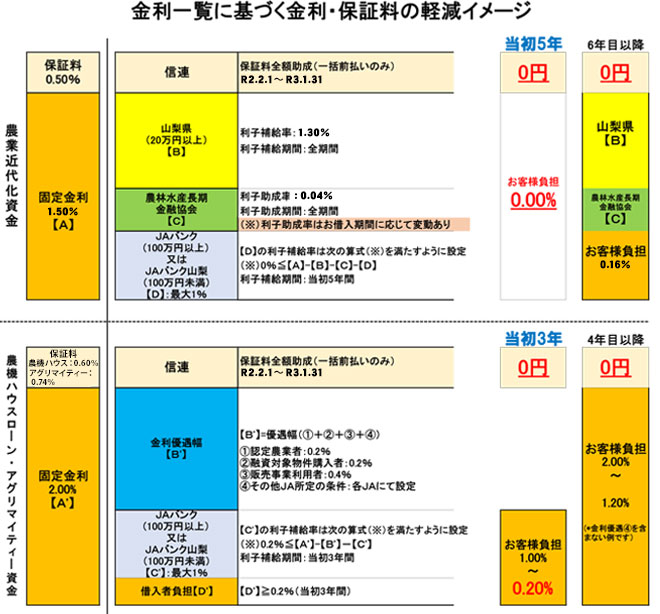 金利一覧に基づく金利・保証料の軽減イメージ