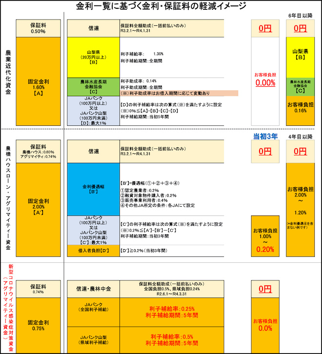 金利一覧に基づく金利・保証料の軽減イメージ